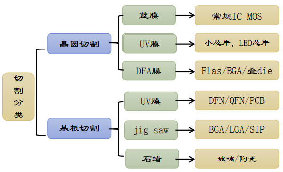 藍膜在半導(dǎo)體切割過程中的應(yīng)用