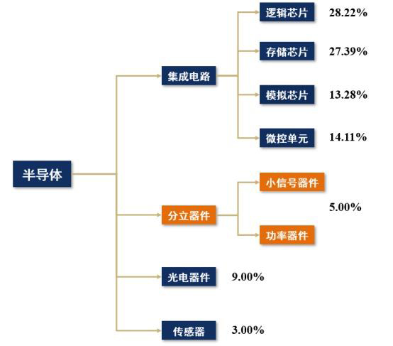 分立器件和集成電路有什么不同，是不是都可以叫做芯片？